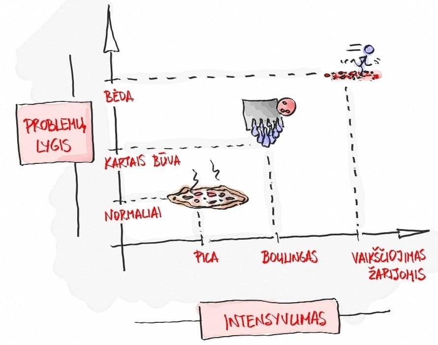 Ranka piešta diagrama: problemos lygis ir intensyvumas — pica, boulingas, ėjimas anglimis